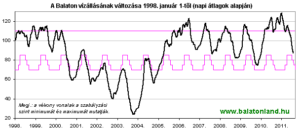 Balaton vízállás diagram