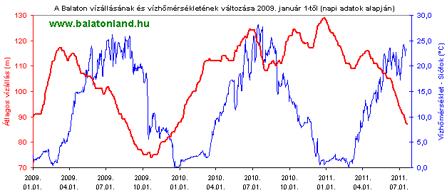 Balaton vízállás vízhőmérséklet diagram