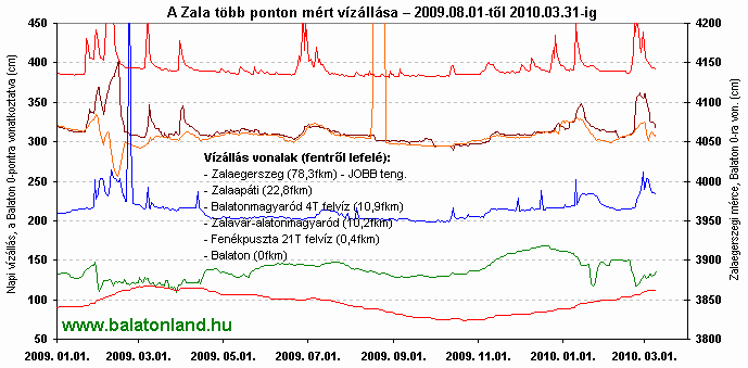 Zala vízállás diagram