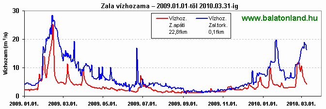 Zala vízhozam diagram